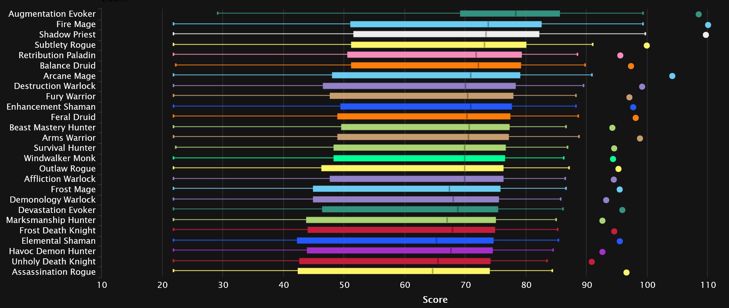 2023-10-12 19_03_27-DPS Points Statistics - Mythic+ Season 2 _ Warcraft Logs — Mozilla Firefox.jpg